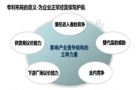 專利布局常見的幾種模式